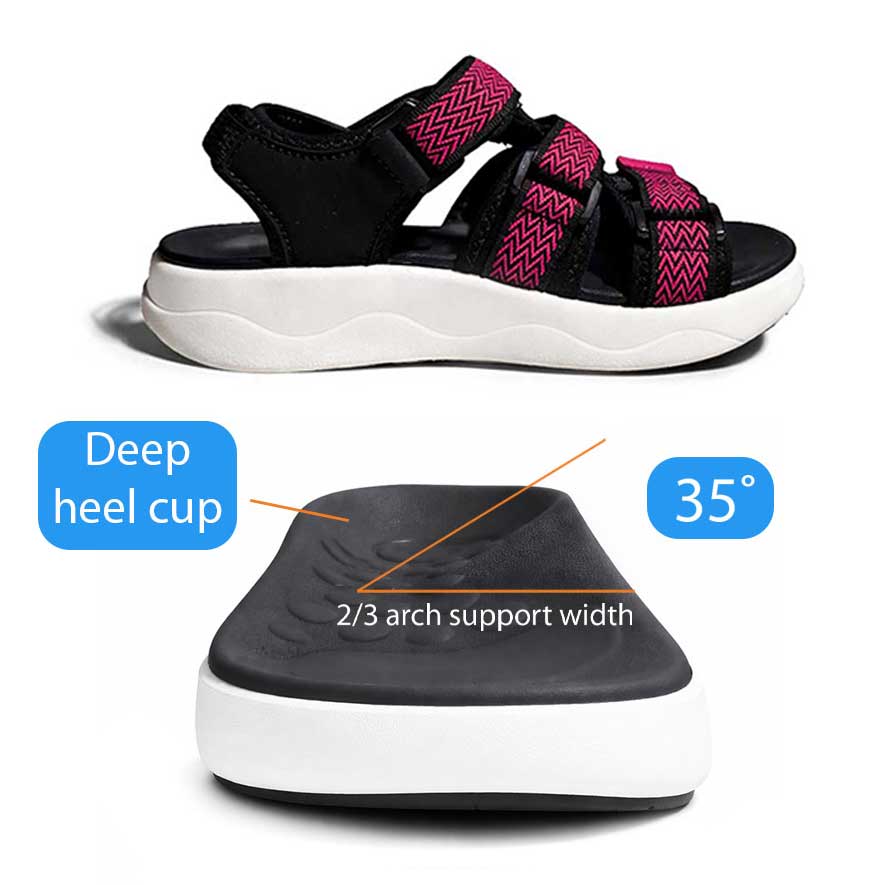 Side and rear views of a sandal highlighting features: deep heel cup, 35-degree incline, and 2/3 arch support width.